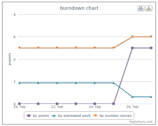 burn down chart